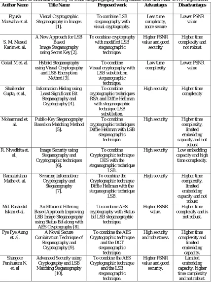 Table 2: Literature Survey of Dual Steganography Using Status LSB and Haar-DWT Algorithms