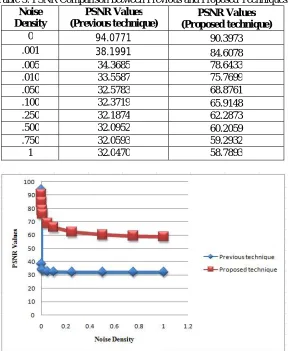 Table 3: PSNR Comparison between Previous and Proposed Techniques. Noise PSNR Values PSNR Values 