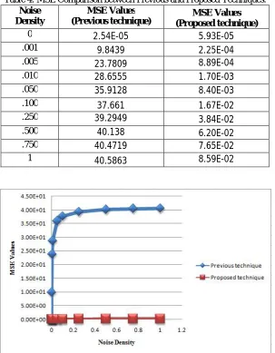 Table 4: MSE Comparison between Previous and Proposed Techniques. Noise MSE Values 