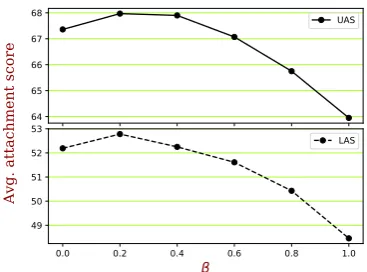 Table 1: Average parsing results over 16 languages,computed by 5-fold cross-validation.We comparetraining on real languages only (the UD column) ver-sus augmenting with synthetic languages at β= 0.2(the +GD column)