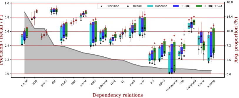 Figure 7:Evaluation by dependency relation type, showing an equal-weighted average of the 16 developmentlanguages