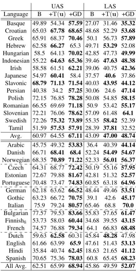 Table 2: Data splits and ﬁnal evaluation on the 15 testlanguages (top), along with cross-validation results onshould generalize to new sentences