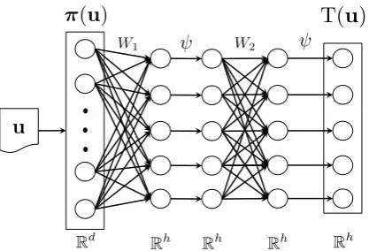 Figure 1:A 2-layer typology component. The biasvectors (bW ) are suppressed for readability.
