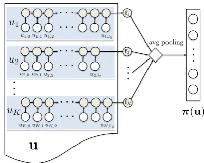 Figure 2: Computing the neural feature vector π(u).