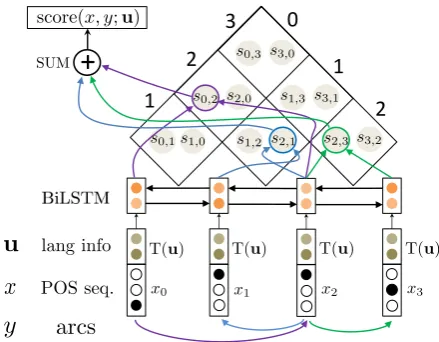 Figure 3: The architecture of the delexicalized graph-based BIST parser with the introduction of T(u),where si,j in each cell is the arc score s(φ(a; x, T(u))from equation (6)