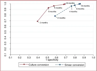 Fig 4. The performance of smear and culture conversion at different months after commencement of treatment for multi-drug resistant tuberculosis to predict treatment outcome (successful vs poor treatment outcomes), for patients fromHunan Chest and Gondar University Hospitals, 2010 to 2014.