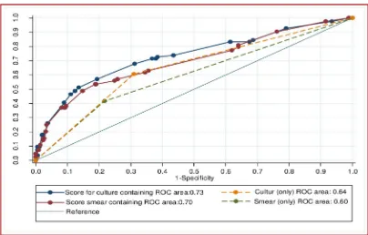 Fig 5. Discriminatory performance of risk scores for differentiating poor treatment outcomes from successful treatmentoutcomes among patients with multi drug resistant tuberculosis, using smear and culture conversion at two months only,as well as other demographic and clinical factors, from Hunan Chest and Gondar University Hospitals, 2010–2014.