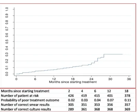 Fig 2. Overall probability of a poor treatment outcome, and number of correct sputum smear and culture results at time-points inpatients with multidrug resistant tuberculosis in Hunan Chest and Gondar University Hospital, 2010 to 2014.