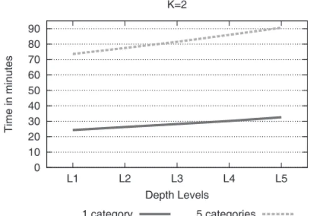 Figure 4 demonstrates that the required time increases linearly with the number of user queries