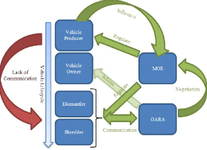Figure 1 Framework of ELV management process within Ontario 