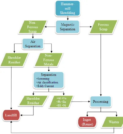 Figure 5 Process flow of shredder operation and material separation adapted from (Sawyer-Beaulieu, 2010) and (Staudinger & Keoleian, 2001) 