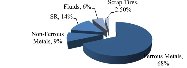 Figure 7 Pie chart of the mass flows of the ELV management process adapted from Staudinger et