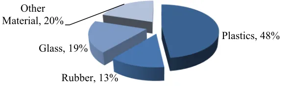 Figure 8 Composition of SR adapted from Staudinger et. al [2001] 