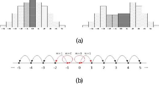 Fig. 1. Histogram modification mechanism for C-PEE. (a) PEH before (left) and after (right) C-PEE embedding