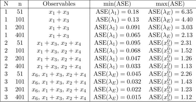 Table 2: Number of observables, number of time points, observables selected by D-optimal costfunctional, and the minimum and maximum standard error and associated parameter for the pa-rameter subset in the HIV model (27).