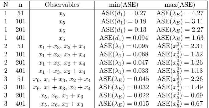 Table 3: Number of observables, number of time points, observables selected by E-optimal costfunctional, and the minimum and maximum standard error and associated parameter for the pa-rameter subset in the HIV model (27).