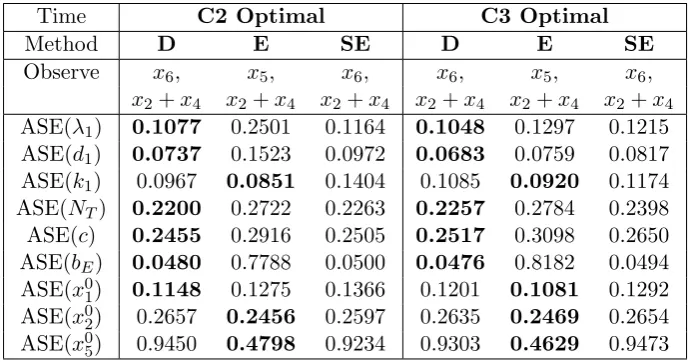 Table 5: Approximate asymptotic standard errors calculated by asymptotic theory (25) usingoptimally spaced n = 35 time points under constraints C2 (left set of 3) and C3 (right set of 3) andoptimally selected N = 2 observables for parameters of interest θ⃗