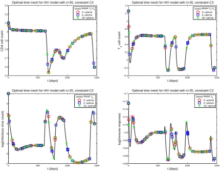 Figure 2: Solution of (27) plotted using the observables log(circle), E-optimal (square), and SE-optimal (x)(upper right),(10x1+10x3) (upper left), log(10x2+10x4) x5 (lower left), and x6 (lower right)