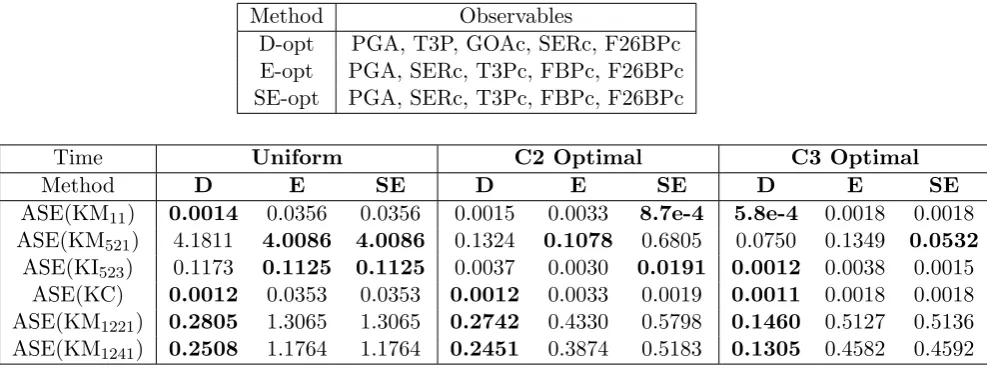 Table 7: Top: Optimal 5 observables chosen by each optimal design criterion when estimating theparameters θ⃗a of the model in [19]