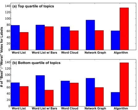 Figure 7: The “best” and “worst” votes for labels and sentences for each condition. The automatically generated labelsreceived more “worst” votes and fewer “best” votes compared to the user-created labels.