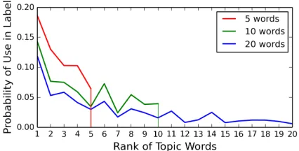 Figure 10: Word cloud and network graph visualizationsof Topic 26. Phrases such as “jazz singer” and “rockband” are obscured in the word cloud but are shown inthe network graph as connected nodes.