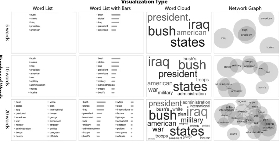 Figure 1: Examples of the twelve experimental conditions, each a different visualization of the same topic aboutthe George W