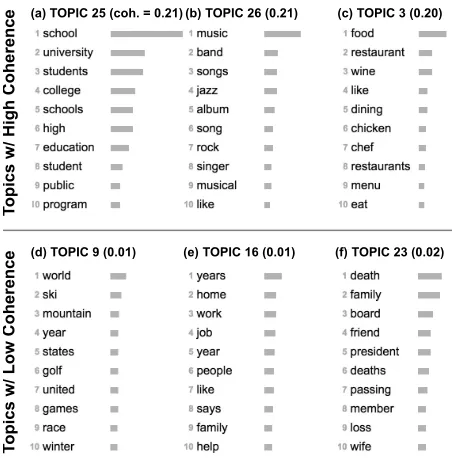 Figure 4: Word list with bar visualizations of the threebest (top) and worst (bottom) topics according to theircoherence score, which is shown to the right of the topicnumber