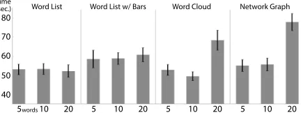 Table 1: Overview of the labeling phase: number of tasks completed, the average and standard deviation (in paren-theses) for time spent per task in seconds, and the average and standard deviation for self-reported conﬁdence on a5-point Likert scale for each of the twelve conditions.
