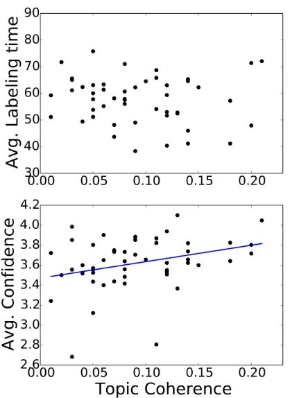 Figure 6: Relationship between observed coherence andlabeling time (top) and observed coherence and self-reported conﬁdence (bottom) for each topic