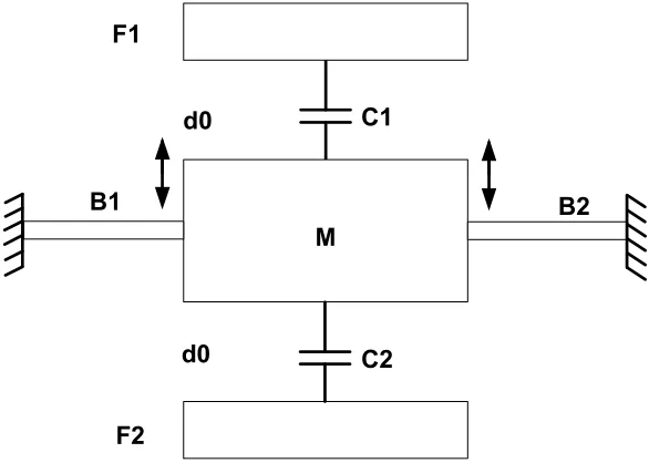 Figure 2.1: Basic schematic of a capacitive MEMS structure [7] 