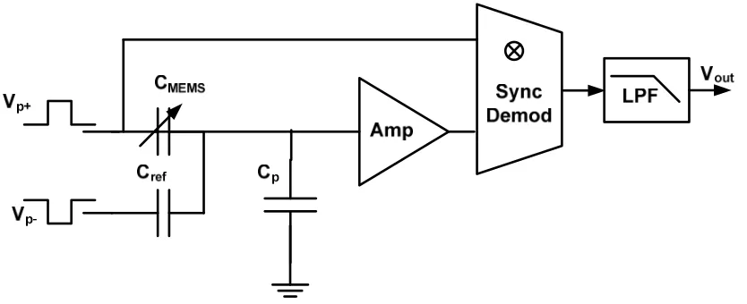 Figure 2.5: AC-bridge configuration for read out circuits [12] 