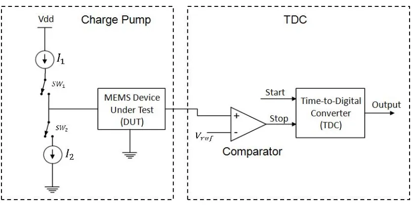 Figure 3.1: Simplified Block Diagram of the BIST Architecture 
