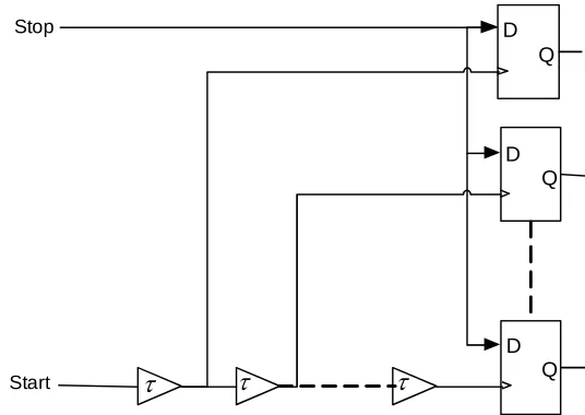 Figure 3.3: Basic time-to-digital converter using delay line 