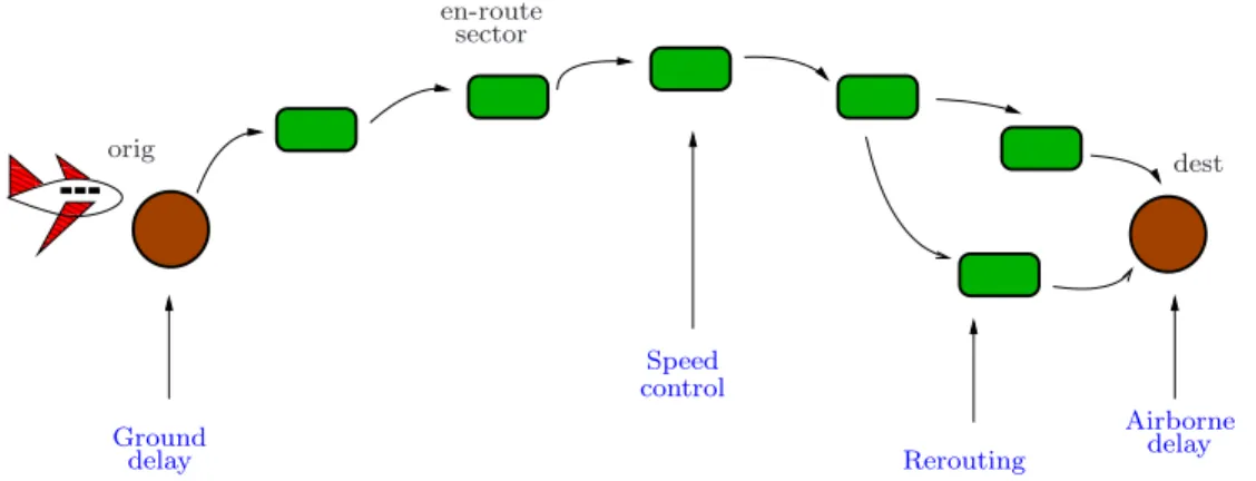 Figure 1-8: Optimization Tools available to FAA.