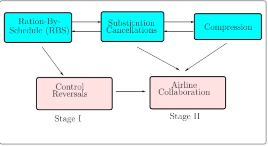 Figure 2-1: Mapping of our proposal with the current three-stage CDM practice. This chapter covers Stage I of the overall proposal whereas Chapter 3 covers Stage II.