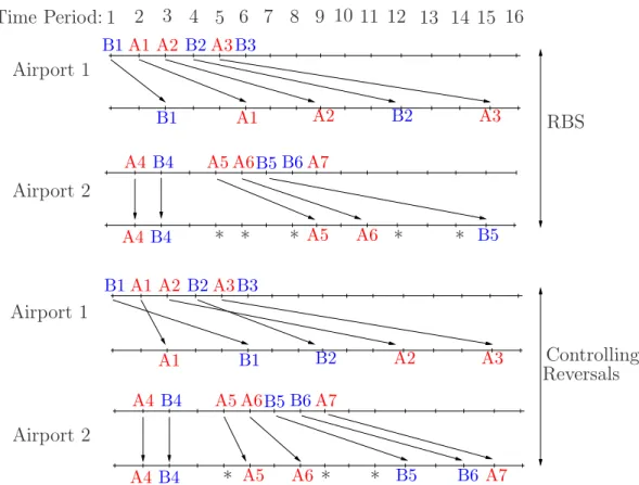 Figure 2-4: Example demonstrating the utility of controlling reversals over the RBS solution