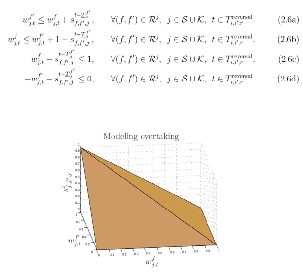 Figure 2-5: Convex hull of the integer points in Table 2.2 to model overtaking (i = t − T f j ′ ).