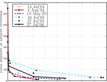 Figure 2-10: Effect of the tradeoff parameter λ r a . The five points for each day corre- corre-spond to the result from (TFMP-Reversal) with λ r a = 0, 1, 10, 100 and 1000.