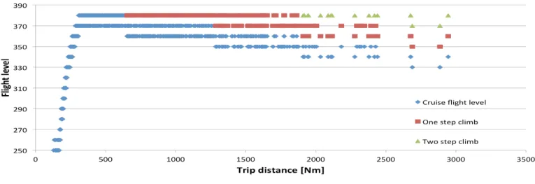 Fig. 2. Flight levels Vs. Distance
