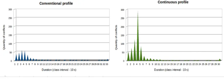 Fig. 4. Quantity of conflicts