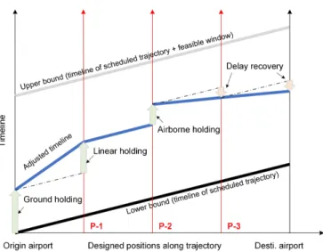 Fig. 5. Schematic of trajectory timeline versus designed positions.