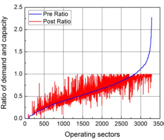 Fig. 6. Ratios of demand and capacity for pre- and post-regulation.