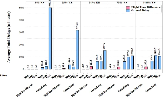 Table 2. Summary statistics of the ground delays (minutes) assigned to the non-exempt flights per newly  assigned flow