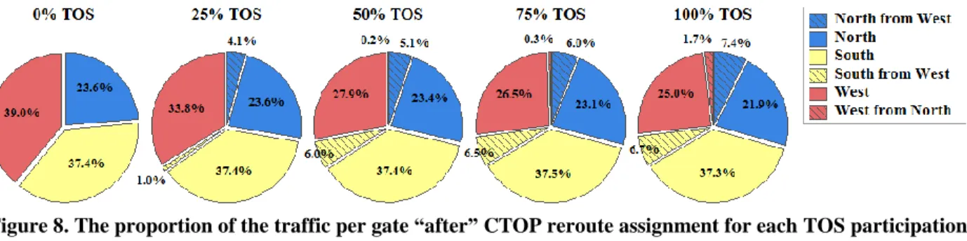 Figure 8. The proportion of the traffic per gate “after” CTOP reroute assignment for each TOS participation  levels (0%, 25%, 50%, 75% and 100% TOS)