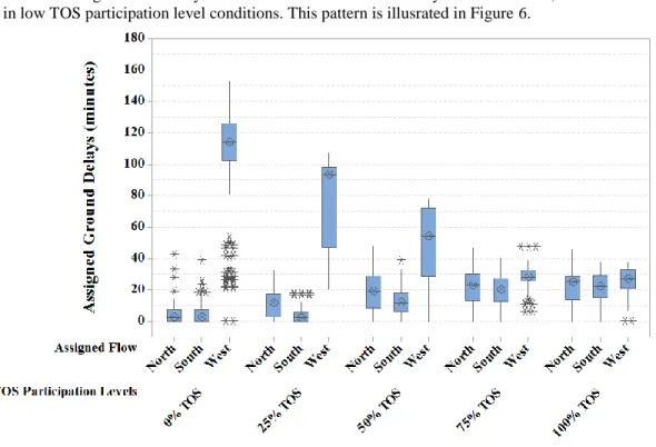 Figure 6. Box-plots of effect of TOS participation levels on assigned ground delays (minutes) for the non- non-exempt flights per newly assigned flow