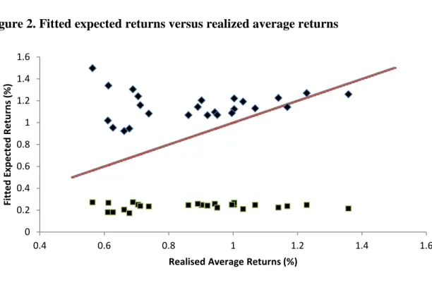 Figure 2. Fitted expected returns versus realized average returns 