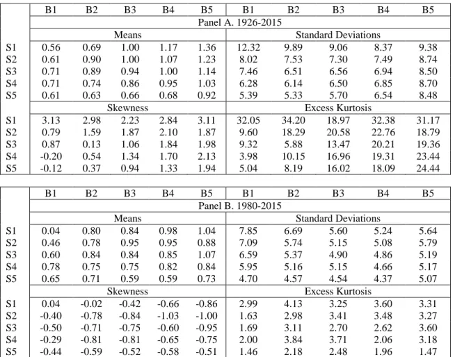 Table 1. Descriptive statistics for the 25 ME/BM portfolios 