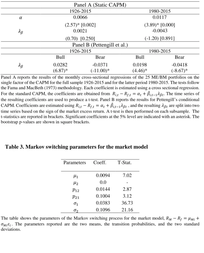 Table 2. The static CAPM and the Pettengill conditional CAPM results   Panel A (Static CAPM) 