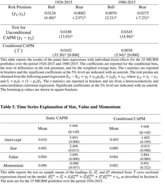 Table 5. Time Series Explanation of Size, Value and Momentum 
