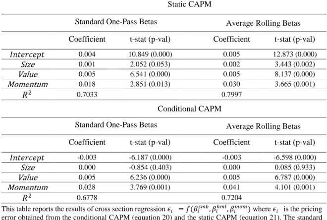 Table 6. Cross section regression of factor sensitivities on pricing errors  Static CAPM 